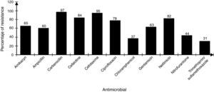 Percentage of resistance to antimicrobial in strains isolated from UCBU.