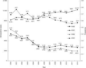 Seropositive cases and prevalence of HBV and HCV in blood donors (2000–2012).