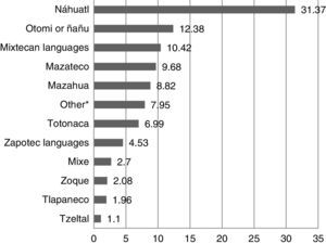 Percentage of people hospitalised in HGM between January 2014 and January 2015 by the reported indigenous language. *For indigenous languages which represent less than 1% of the total: Aguacateco, Amuzgo, Cuicateco, Guarijio, Huichol, Ixcateco, Matlalzinca, Paipai, Pima, Popoluca, Purepecha or Tarasco, Tarahumara or Raramuri, Tzetzal, Chontal, Tojolabal, Chol, Ocuilteco, Tepehua, Tzotzil, Yaqui, Triqui, Maya, Huasteco and Chinantecan languages.