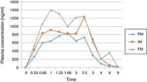 AUC values in infinite time for poor intermediate and fast metabolizers.