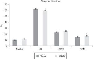 Comparison of sleep architecture between the group of healthy children (HCG) and the group of children with arousal disorders (ADG). LS: light sleep, SWS: slow wave sleep, REMS: rapid eye movement sleep. *p<0.05.
