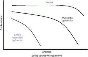 Dynamic changes stroke volumen vs afterload myocardial dysfunction curve.