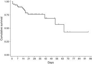 Kaplan–Meier survival curve for meningitis, 2012–2014.