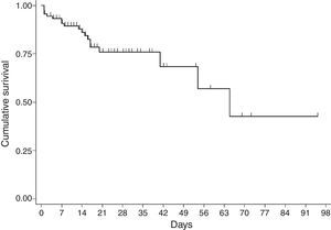 Kaplan–Meier survival curve for meningitis by identified causative agent, 2012–2014.