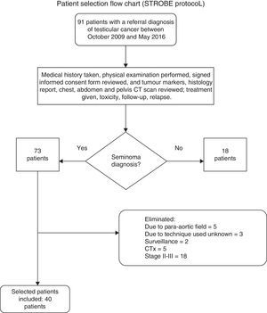 Flow chart for selecting medical records of seminoma patients, based on the guidelines from the STrengthening the Reporting of OBservational studies in Epidemiology (STROBE) statement.16