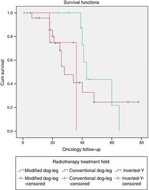 Kaplan–Meier graph showing the frequency of gastrointestinal toxicity against the radiotherapy technique used. The p-value for the Log Rank was .719. MDL: modified dog-leg; CDL: conventional dog-leg; IY: inverted-Y.