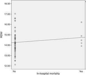 Correlation between RDW and in-hospital mortality.