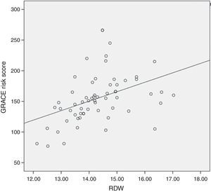 Correlation between GRACE risk score and RDW.