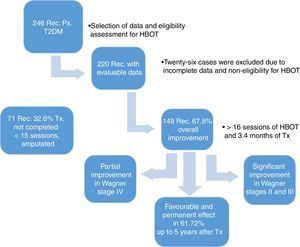 Results: Rec., records; Px., patients; T2DM, type 2 diabetes mellitus; Tx., treatment.