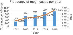 Frequency of MPGN cases according to the number of total renal biopsies received annually.