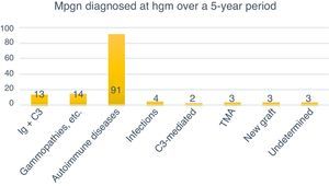 Classification by cause of MPGN diagnosed over a 5-year period.
