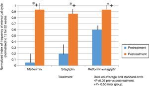 Normalized index of frequency of menstrual cycle with baseline and post treatment SITA vs MET COM.