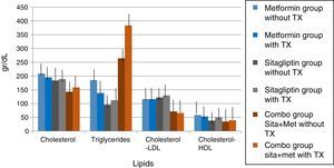 Lipid behavior by study group before and after treatment.