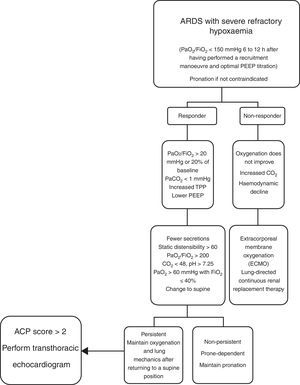 Algorithm for management of the prone position in ARDS with severe refractory hypoxaemia. Intensive Care Unit, Hospital Juárez de México, 2016.