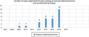 Total de adenocarcinomas cervicouterinos con correlación citohistológica diagnósticados por año en el servicio de Citopatología del Hospital General de México, “Dr. Eduardo Liceaga”.