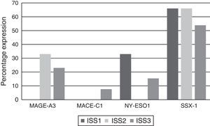 Rate of CTA gene expression by ISS clinical stage.