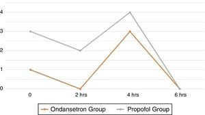 Difference in frequency of nausea between the ondansetron group vs the propofol group.