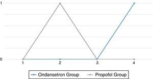 Difference in frequency of vomiting between the ondansetron group vs the propofol group.