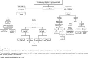Flow chart for the differential laboratory diagnosis of dengue, chikungunya and Zika.