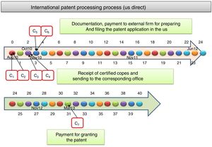 Diagram of times and costs of the patent in the US.
