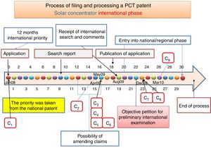 Diagram of times and costs in the international phase of a PCT patent.