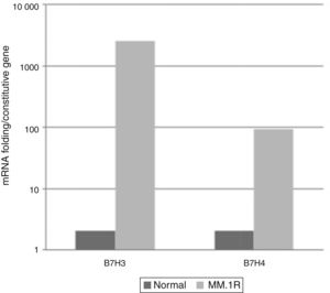 Relative expression for genes B7-H3 and B7-H4 in cell line MM1.R compared with healthy sample. The graph shows a logarithmic scale with base 10. Quantification method: ΔΔCT.
