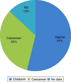 Type of birth in NEC.