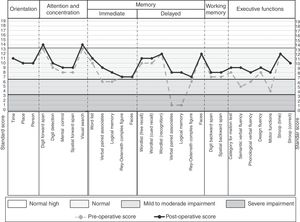 Pre-surgically showed impairment in cognitive tasks associated with frontal regions (semantic and phonological verbal fluency and motor functions) and temporal regions (verbal paired associates and logical memory), which can be lateralized to the left hemisphere.