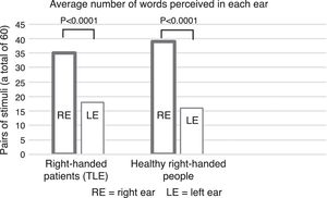 Average number of words perceived in the right ear (35.5±13.3) and in the left ear (17.8±12.3) in the TLE group (p<0.0001). Data from healthy, right-handed subjects from a different study (unpublished) performed by our working group were included for reference only.