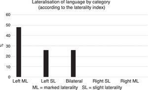 Frequency of subjects classified into each of the five categories according to the Laterality Index. 74% of the sample had left HL of language (sum of left ML and SL).