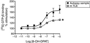Specific [35S]GTPγS binding to membranes of samples from autopsies (--■--) and from patients with mTLE (-□-) as a function of increasing concentration of the 5-HT1A receptor agonist 8-OH-DPAT. Each point represents the mean±S.E.M of the percentage of stimulation over basal values. Note that in patients with mTLE, [35S]-GTPγS binding stimulation by 8-OH-DPAT was significantly different from that of autopsy samples.