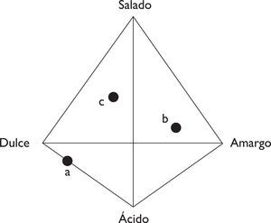 Tetraedro de los sabores propuestopor Hans Henning en 1916 (Korsmeyer 2002: 113).