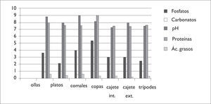 Gráfica de formas vs promedio de valores de residuos químicos de formas Azteca II.