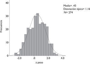 Curva de distribución peso para la edad en puntuaciones z de la muestra total.