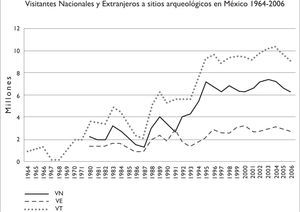 Oscilación de los visitantes a sitios arqueológicos en México (1964-2006). Visitantes nacionales (VN), visitantes extranjeros (VE), total de visitantes (VT).