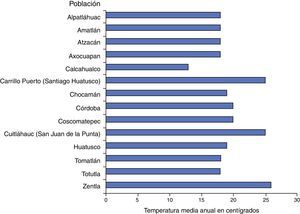 Temperaturas medias anuales de los pueblos que pertenecieron a la Jurisdicción de la Villa de Córdoba.