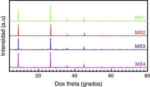 Patrones de difracción de rayos X de 4 muestras diferentes de mica de la estructura palaciega de Xalla en Teotihuacan.