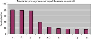 Porcentaje de adaptación por segmento del español ausente en náhuatl.