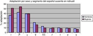 Porcentaje de adaptación por sexo y segmento del español ausente en náhuatl.