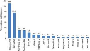 Porcentaje de publicaciones según autor en publicaciones de Bioantropología del Deporte.
