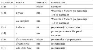 El juego de perspectivas en el fragmento (1) según el tipo de discurso: directo (dd), indirecto (di), indirecto libre (DIL)