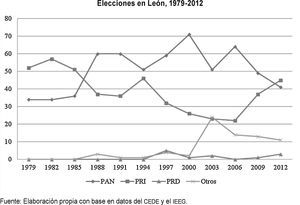 Elecciones en León, 1979-2012 Fuente: Elaboración propia con base en datos del CEDE y el IEEG.