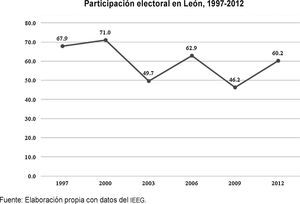 Participación electoral en León, 1997-2012 Fuente: Elaboración propia con datos del Ieeg.