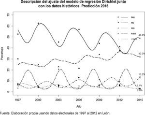 Descripción del ajuste del modelo de regresión Dirichlet junto con los datos históricos. Predicción 2015 Fuente. Elaboración propia usando datos electorales de 1997 al 2012 en León.