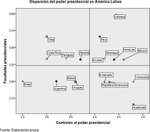 Dispersión del poder presidencial en América Latina Fuente: Elaboración propia