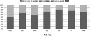 Hombres y mujeres por bancada parlamentaria, 2009