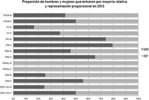 Proporción de hombres y mujeres que entraron por mayoría relativa y representación proporcional en 2012
