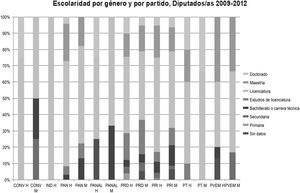Escolaridad por género y por partido, Diputados/as 2009-2012