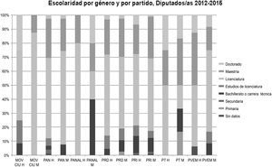 Escolaridad por género y por partido, Diputados/as 2012-2015
