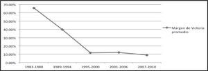 Margen de victoria promedio de los comicios a gobernadores agrupados por periodo entre 1983 y 2010 Fuente: elaboración propia con datos tomados de (Bravo, 2010: 201) y actualizados con da tos propios para 2010.